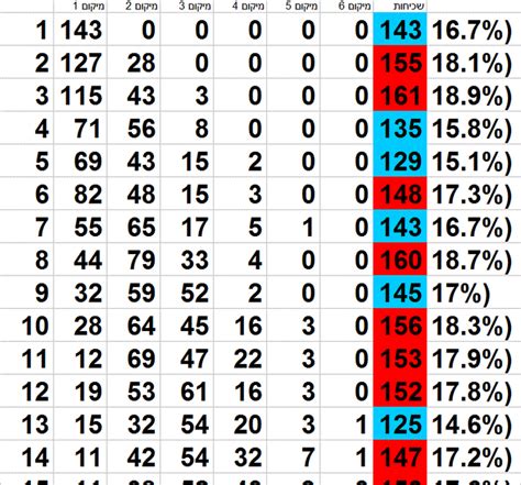 lotto 649 frequency chart